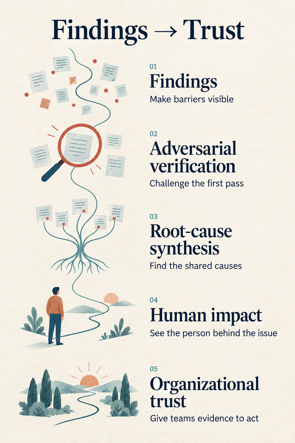 Findings become evidence teams can act on through adversarial verification, root-cause synthesis, and attention to human impact.